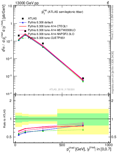 Plot of top.pt in 13000 GeV pp collisions