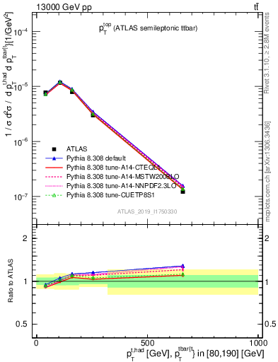 Plot of top.pt in 13000 GeV pp collisions