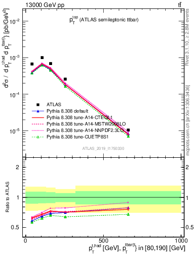 Plot of top.pt in 13000 GeV pp collisions