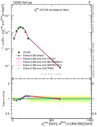 Plot of top.pt in 13000 GeV pp collisions