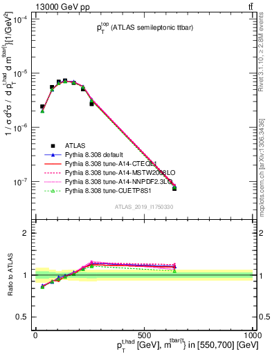 Plot of top.pt in 13000 GeV pp collisions