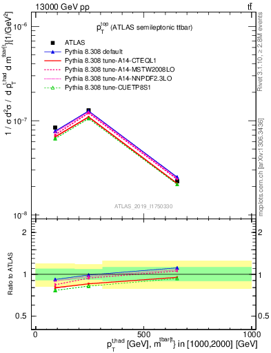 Plot of top.pt in 13000 GeV pp collisions