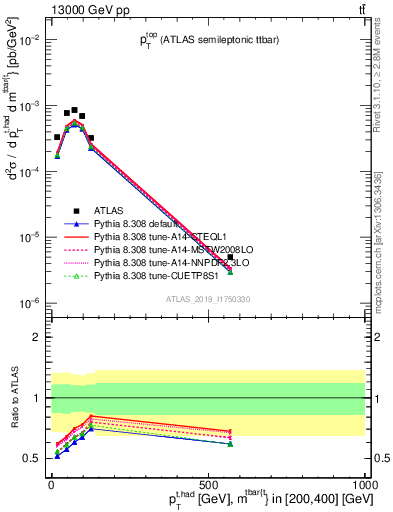 Plot of top.pt in 13000 GeV pp collisions