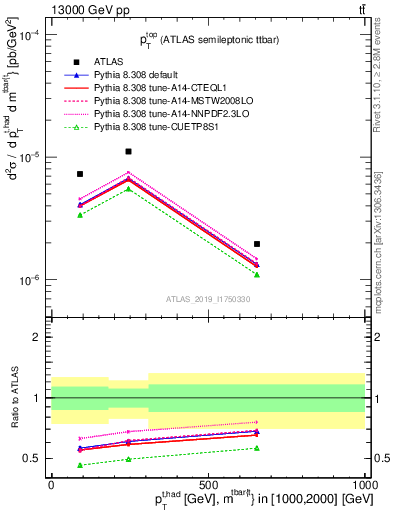 Plot of top.pt in 13000 GeV pp collisions