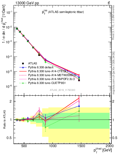 Plot of top.pt in 13000 GeV pp collisions