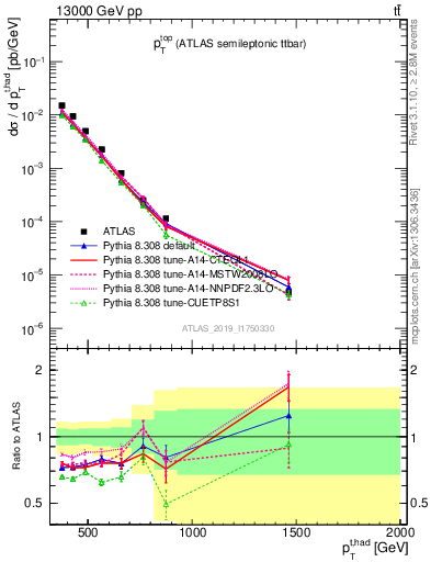 Plot of top.pt in 13000 GeV pp collisions