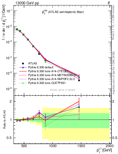 Plot of top.pt in 13000 GeV pp collisions