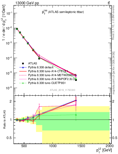 Plot of top.pt in 13000 GeV pp collisions