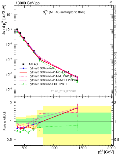 Plot of top.pt in 13000 GeV pp collisions