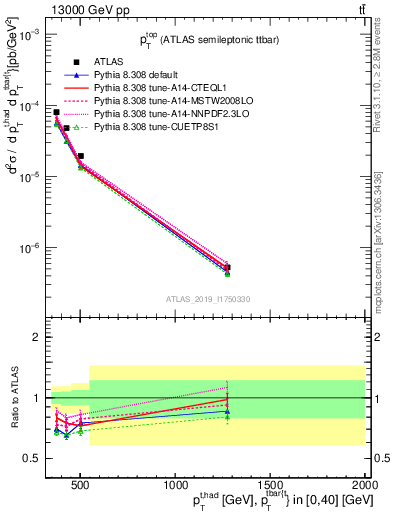 Plot of top.pt in 13000 GeV pp collisions