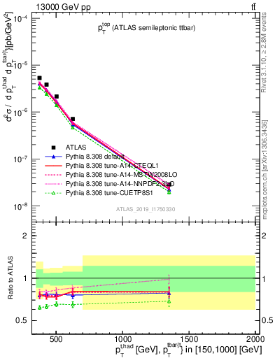 Plot of top.pt in 13000 GeV pp collisions