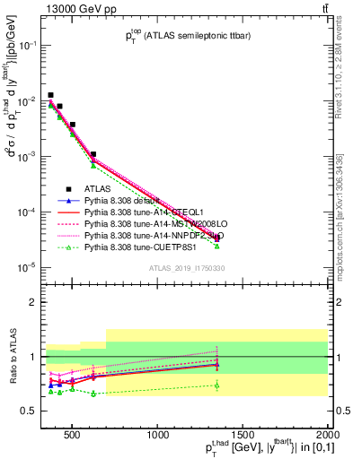 Plot of top.pt in 13000 GeV pp collisions