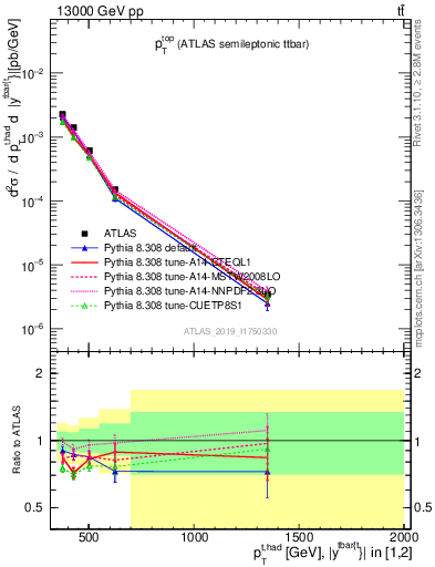 Plot of top.pt in 13000 GeV pp collisions