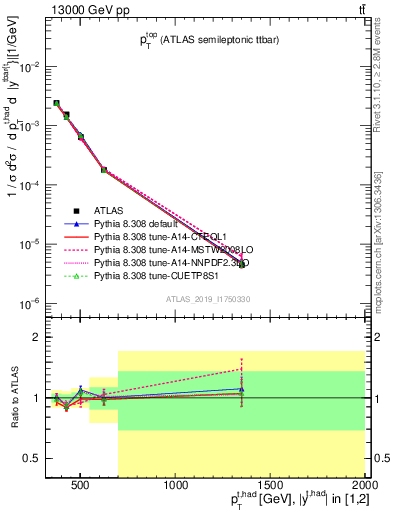 Plot of top.pt in 13000 GeV pp collisions