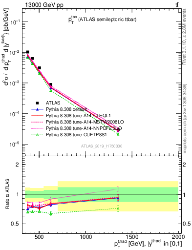 Plot of top.pt in 13000 GeV pp collisions