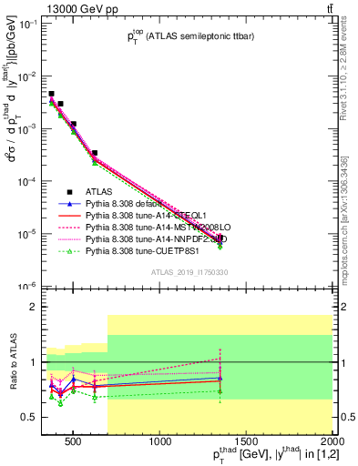 Plot of top.pt in 13000 GeV pp collisions