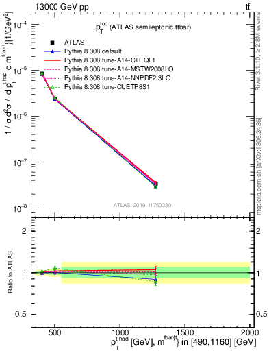 Plot of top.pt in 13000 GeV pp collisions