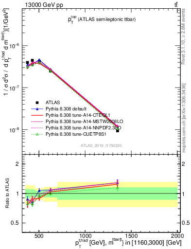 Plot of top.pt in 13000 GeV pp collisions