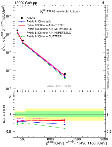 Plot of top.pt in 13000 GeV pp collisions