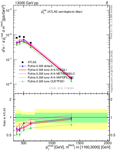 Plot of top.pt in 13000 GeV pp collisions