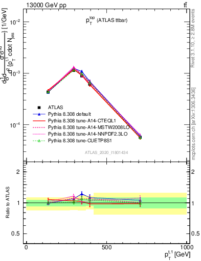 Plot of top.pt in 13000 GeV pp collisions