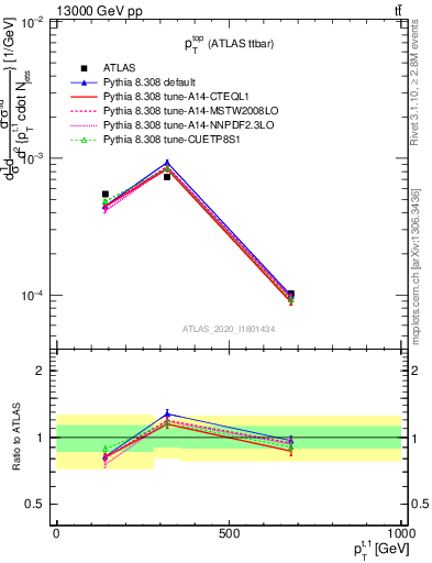 Plot of top.pt in 13000 GeV pp collisions