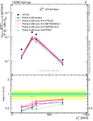 Plot of top.pt in 13000 GeV pp collisions