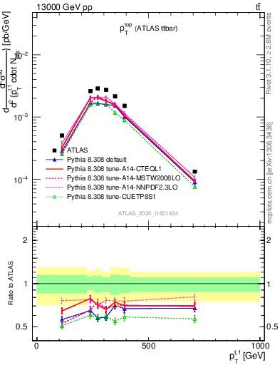 Plot of top.pt in 13000 GeV pp collisions