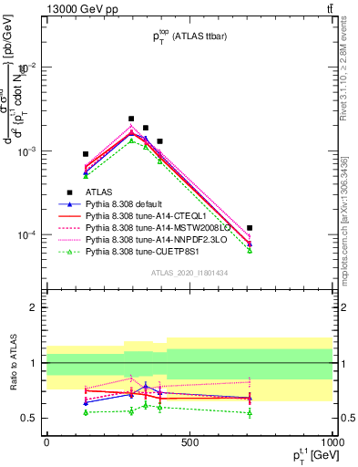 Plot of top.pt in 13000 GeV pp collisions