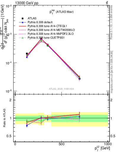 Plot of top.pt in 13000 GeV pp collisions