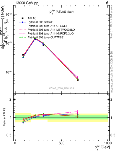 Plot of top.pt in 13000 GeV pp collisions