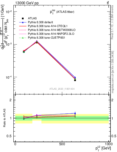 Plot of top.pt in 13000 GeV pp collisions