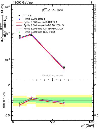 Plot of top.pt in 13000 GeV pp collisions