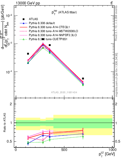 Plot of top.pt in 13000 GeV pp collisions