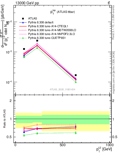 Plot of top.pt in 13000 GeV pp collisions