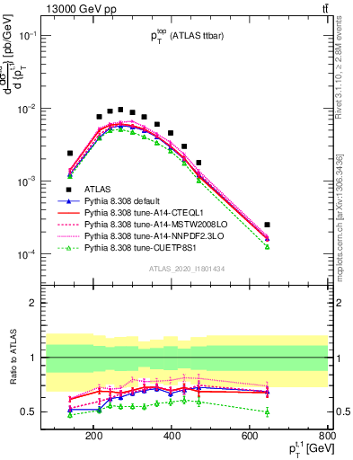 Plot of top.pt in 13000 GeV pp collisions