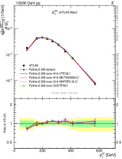 Plot of top.pt in 13000 GeV pp collisions