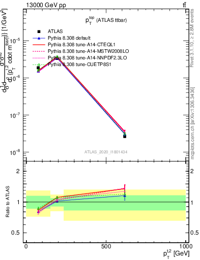 Plot of top.pt in 13000 GeV pp collisions