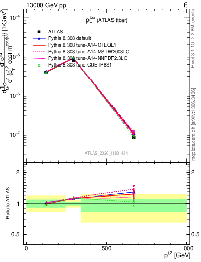 Plot of top.pt in 13000 GeV pp collisions