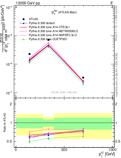 Plot of top.pt in 13000 GeV pp collisions