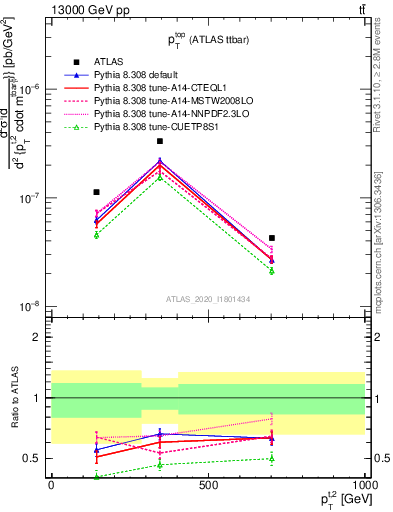 Plot of top.pt in 13000 GeV pp collisions