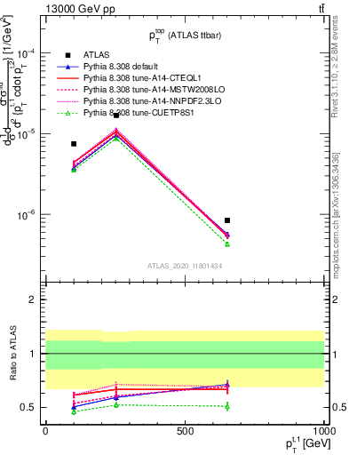 Plot of top.pt in 13000 GeV pp collisions