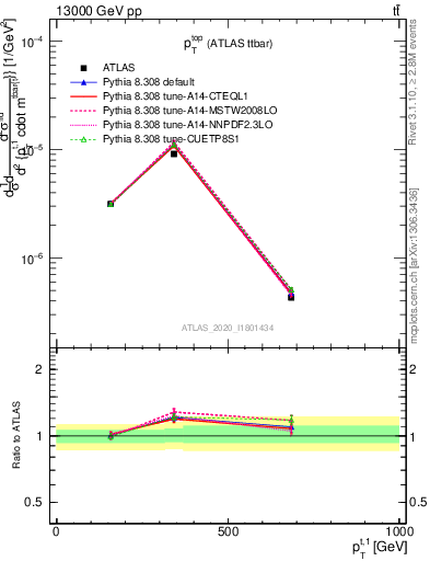 Plot of top.pt in 13000 GeV pp collisions