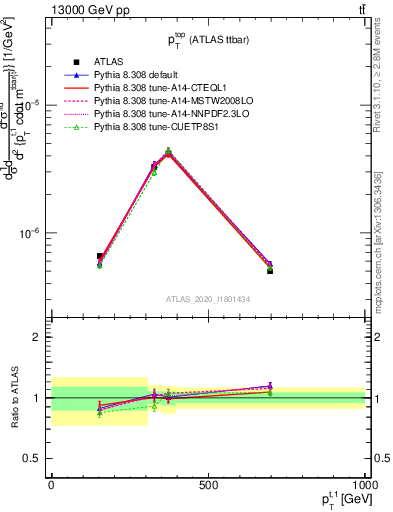 Plot of top.pt in 13000 GeV pp collisions