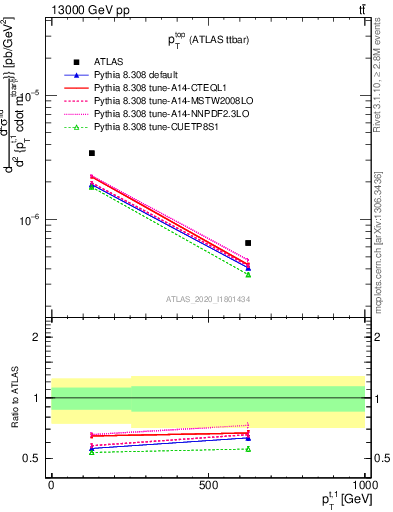 Plot of top.pt in 13000 GeV pp collisions