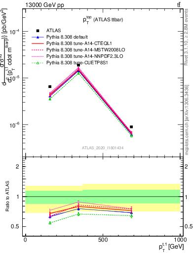 Plot of top.pt in 13000 GeV pp collisions