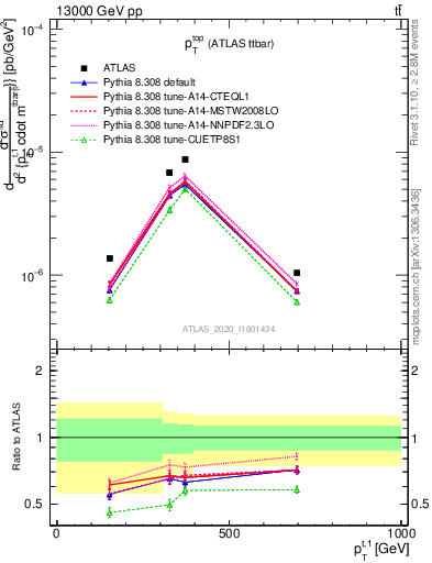 Plot of top.pt in 13000 GeV pp collisions