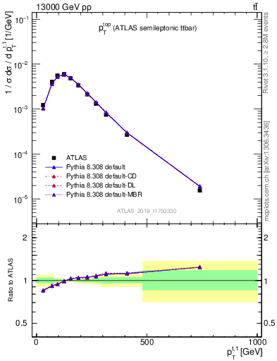 Plot of top.pt in 13000 GeV pp collisions