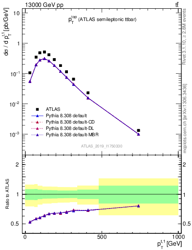 Plot of top.pt in 13000 GeV pp collisions