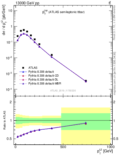 Plot of top.pt in 13000 GeV pp collisions